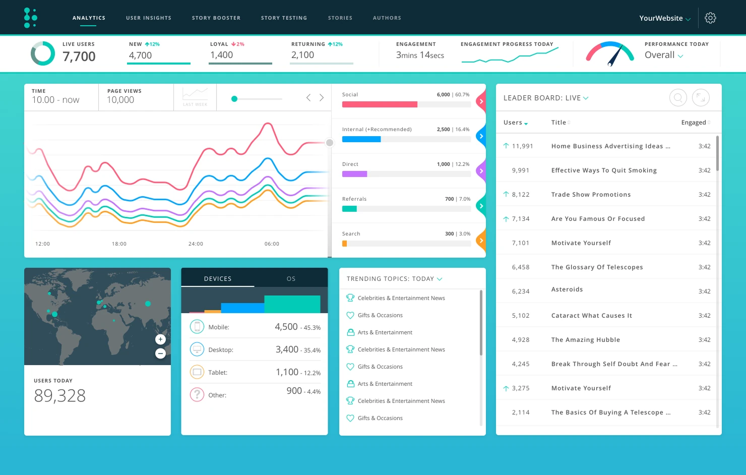 Live analytics dashboard, showing real-time users, engagement, a traffic-source chart, a world map of active users, device breakdown and a trending stories leaderboard