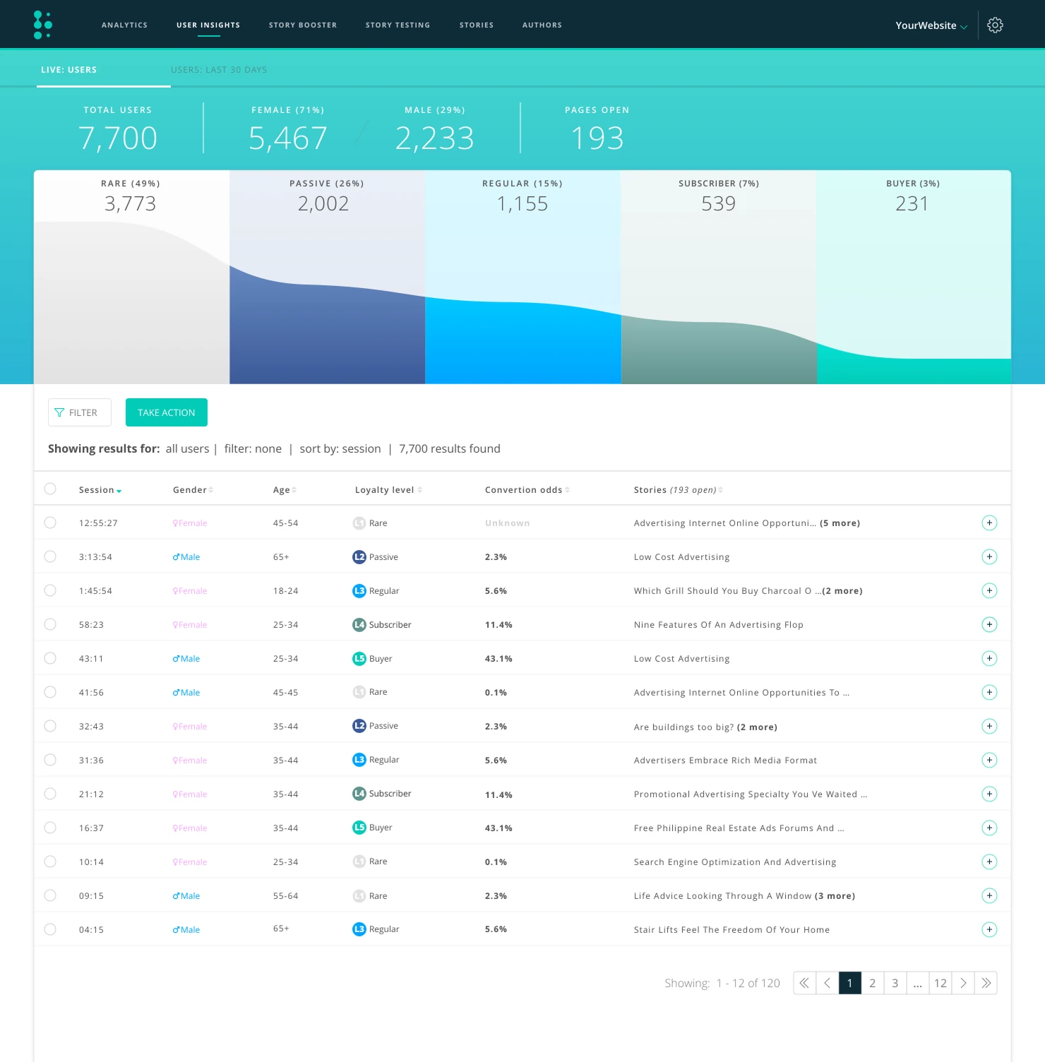 User insights screen, showing users segmented by loyalty level from rare through to buyer, with a filterable table of individual user sessions