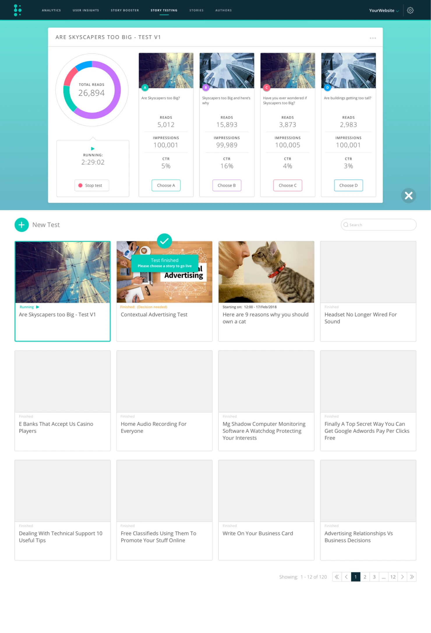 A four-way A/B test running live, showing reads, impressions and click-through rate for each of four title and image variants